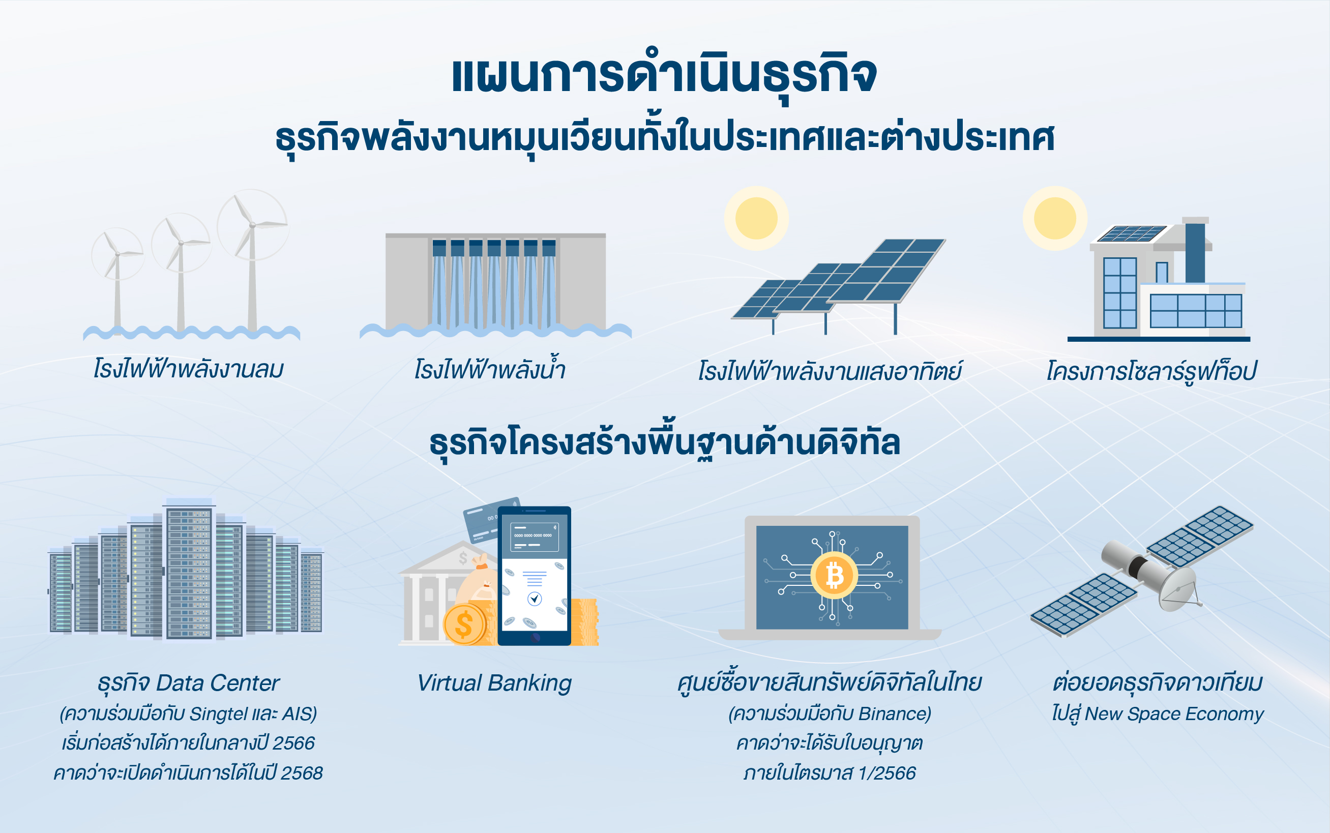 GULF ทำสถิติใหม่ รับรู้กำไรจากการดำเนินงาน 12,098 ล้านบาท ในปี 2565 โต 37% YoY สูงสุดเป็นประวัติการณ์ 