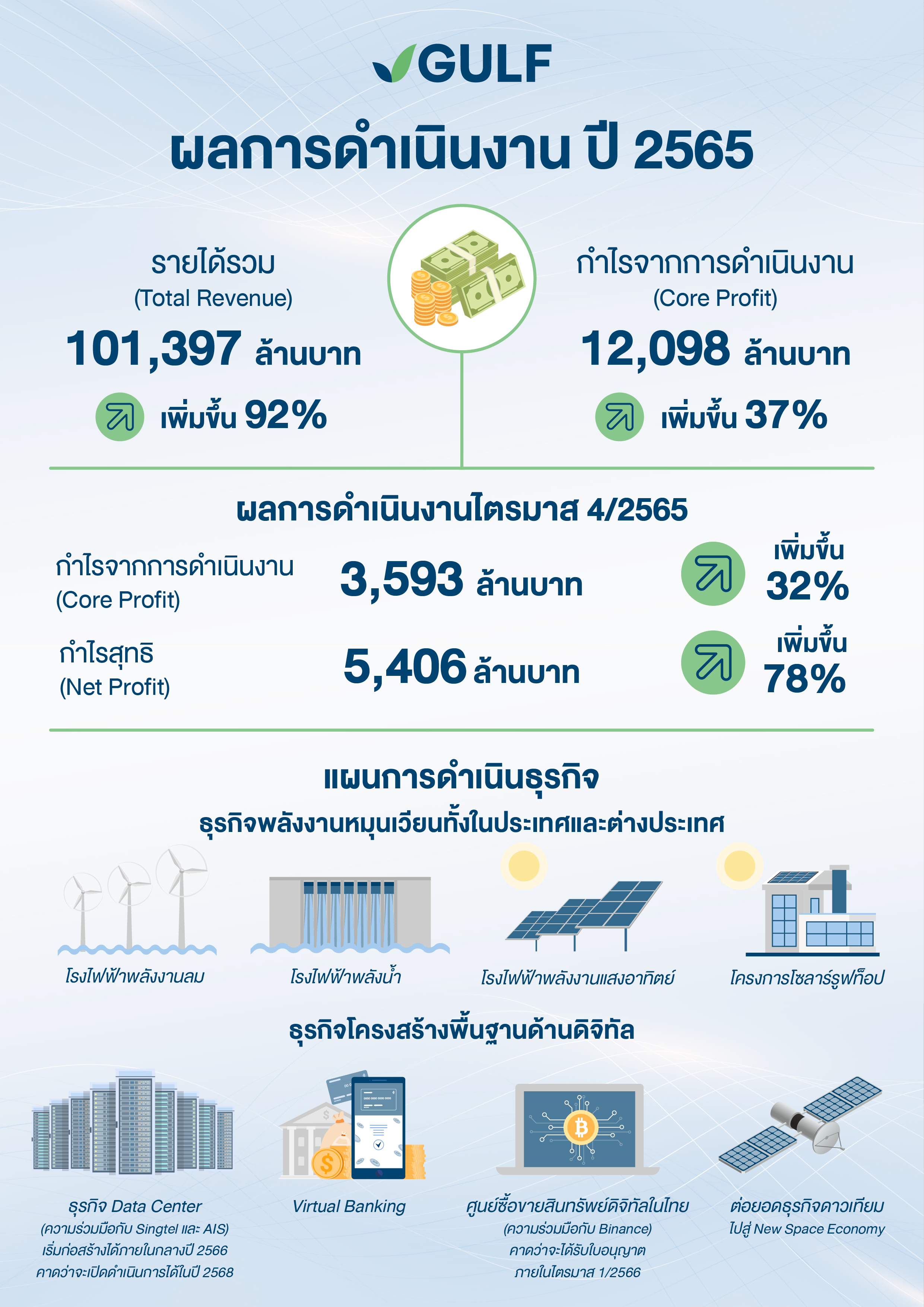 GULF ทำสถิติใหม่ รับรู้กำไรจากการดำเนินงาน 12,098 ล้านบาท ในปี 2565 โต 37% YoY สูงสุดเป็นประวัติการณ์ 